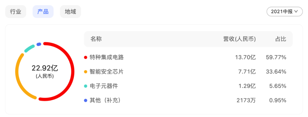 营收_股价_紫光国微_半导体行业-7