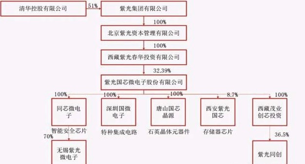 营收_股价_紫光国微_半导体行业-12