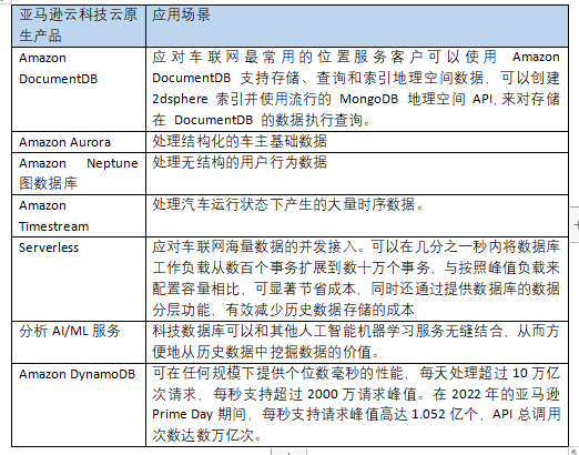 亚马逊云科技_传统企业_数字化转型-4
