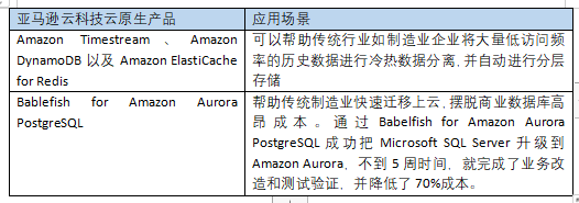 亚马逊云科技_传统企业_数字化转型-5