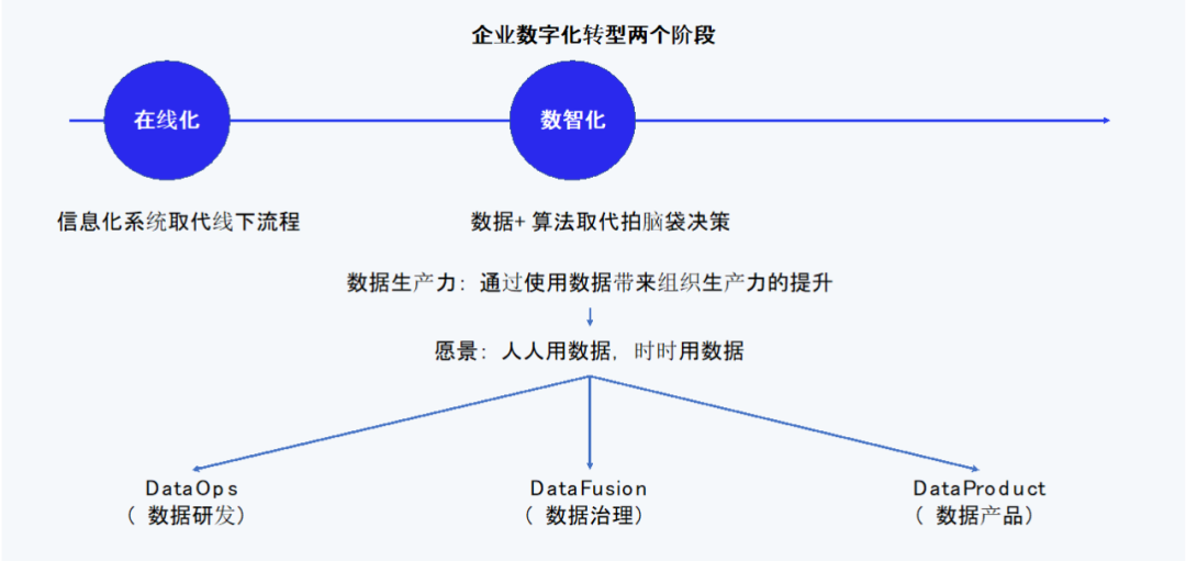 数据中台_数据生产力_网易数帆_数字化转型-3
