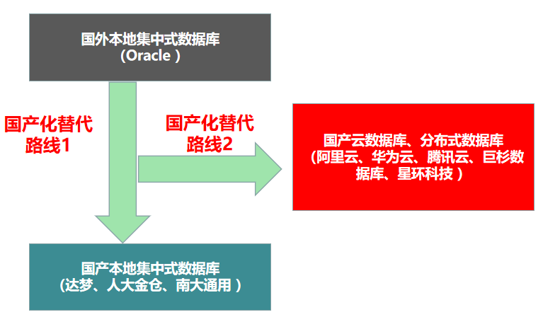 Oracle_达梦数据库_大数据-9