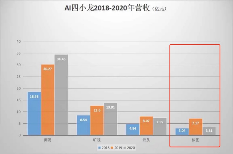 依图科技_AI_人工智能-1