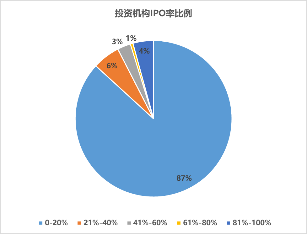 投资_零IPO_政府基金-6