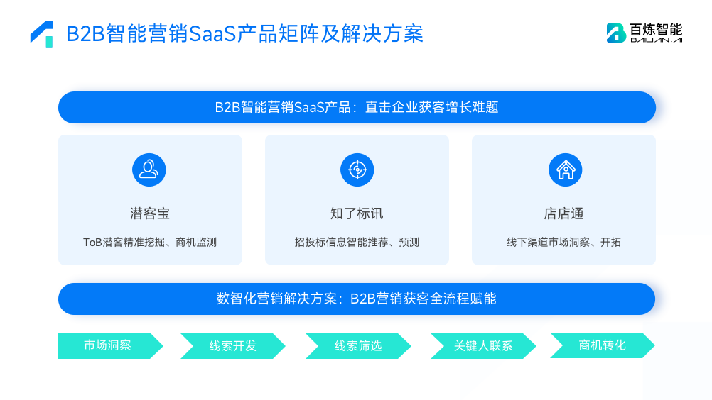 B2B_智能营销_百炼智能_Pre-B_轮融资-1