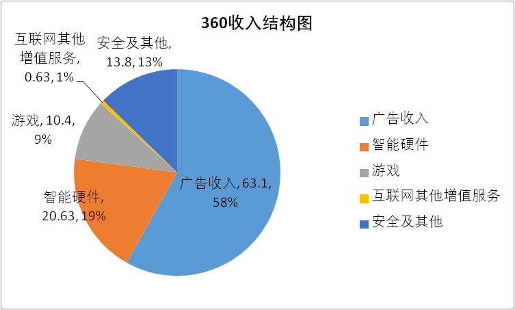 360_去广告化_安全业务_第二增长引擎-4