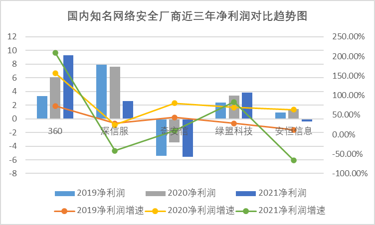 360_去广告化_安全业务_第二增长引擎-10