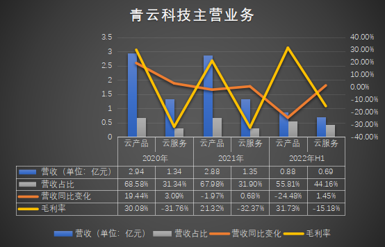 销售毛利率_青云科技_高质量发展-5