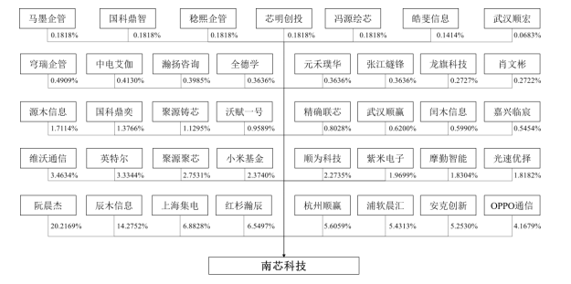 小米_OPPO_南芯科技_科创板_募资16亿-8