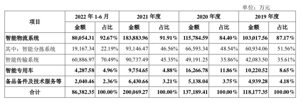 毛利率下滑_中邮科技_IPO-2