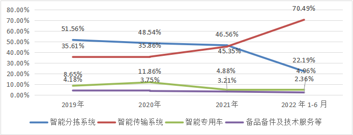 毛利率下滑_中邮科技_IPO-3