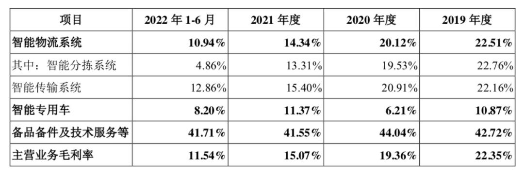 毛利率下滑_中邮科技_IPO-4