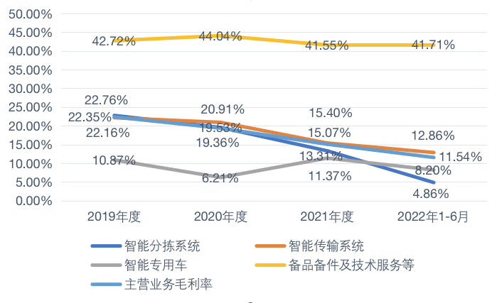 毛利率下滑_中邮科技_IPO-6