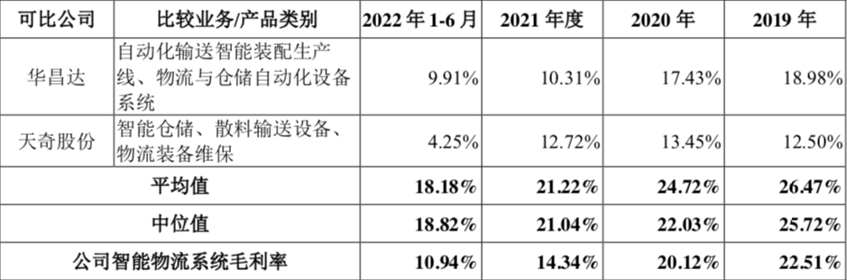 毛利率下滑_中邮科技_IPO-7