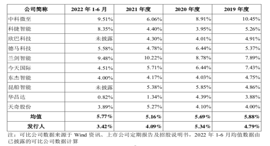 毛利率下滑_中邮科技_IPO-10