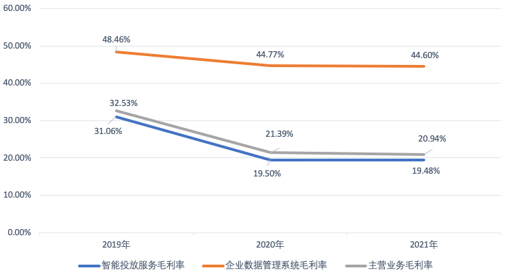 毛利率_深演智能_IPO-6