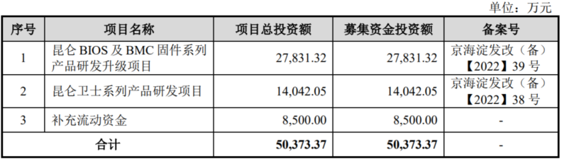 昆仑太科_IPO_募集资金-2