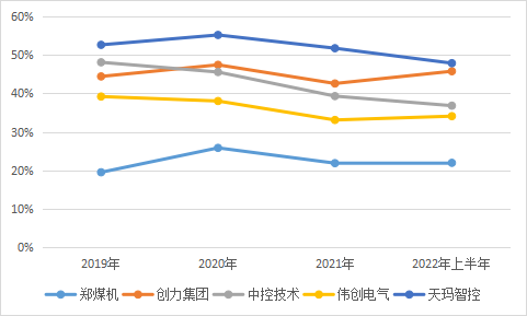 科创板_天玛智控_利润-6