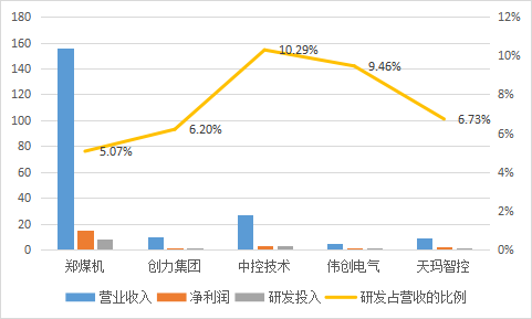 科创板_天玛智控_利润-9