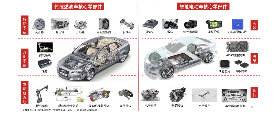 智能电动车_燃油车_汽车软硬件-2