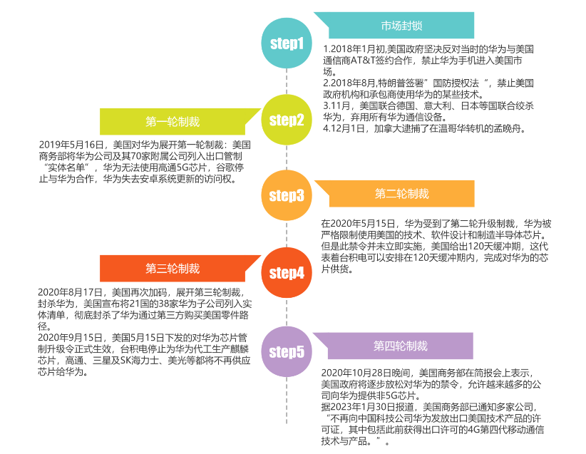 美国制裁_4G芯片_华为-1