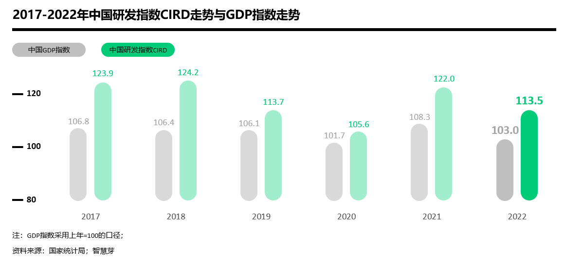 中国研发指数_CIRD_企业研发-3