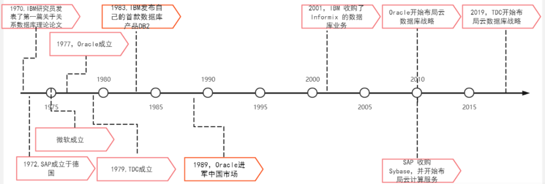 数据库厂商_财务水平_业务布局_发展方向-2