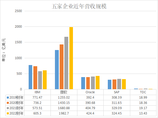 数据库厂商_财务水平_业务布局_发展方向-3