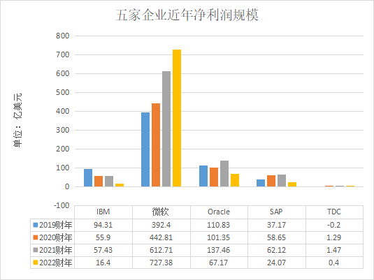 数据库厂商_财务水平_业务布局_发展方向-4
