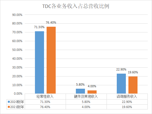 数据库厂商_财务水平_业务布局_发展方向-12