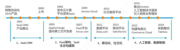 SaaS公司_云计算_业务层面与商业层面-2