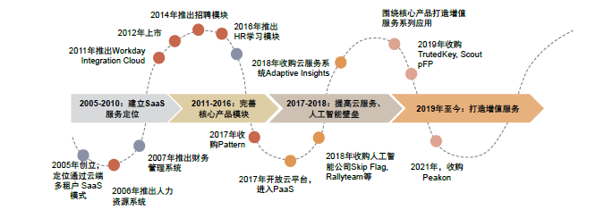 SaaS公司_云计算_业务层面与商业层面-8