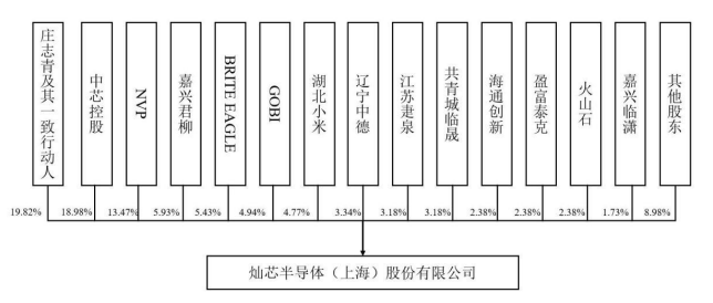 中芯国际_灿芯股份_IPO-2