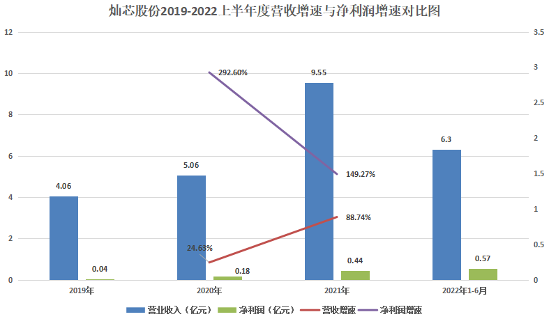 中芯国际_灿芯股份_IPO-4