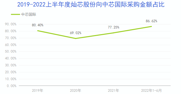 中芯国际_灿芯股份_IPO-5