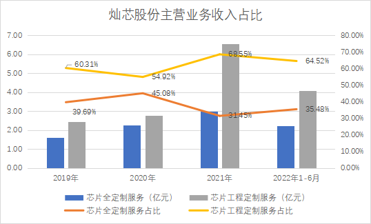 中芯国际_灿芯股份_IPO-7