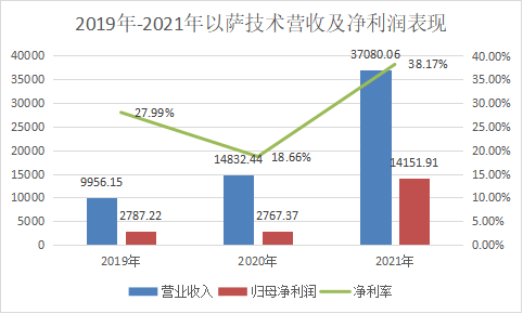 业务高速增长_撤回上市申请_以萨技术-1