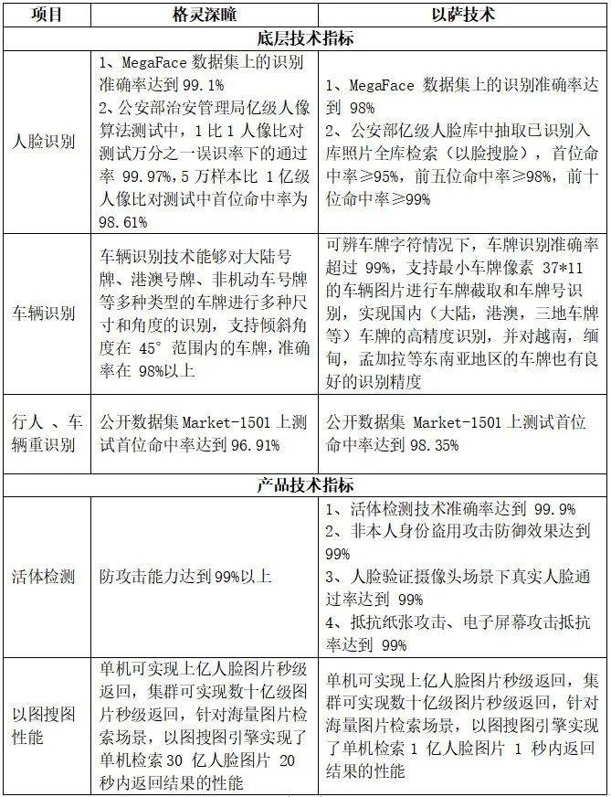 业务高速增长_撤回上市申请_以萨技术-3