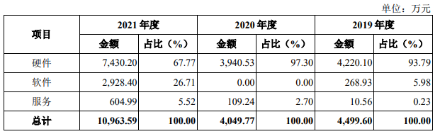 业务高速增长_撤回上市申请_以萨技术-5