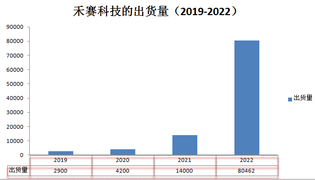 禾赛科技_财报_出货量激增-16