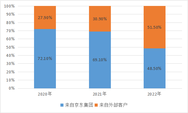 京东产发_分拆上市_互联网大厂-5