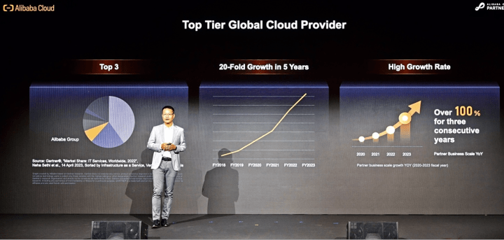 Alibaba Cloud Announces a New International Ecological Policy: Providing Partners with Up to 40% Discount