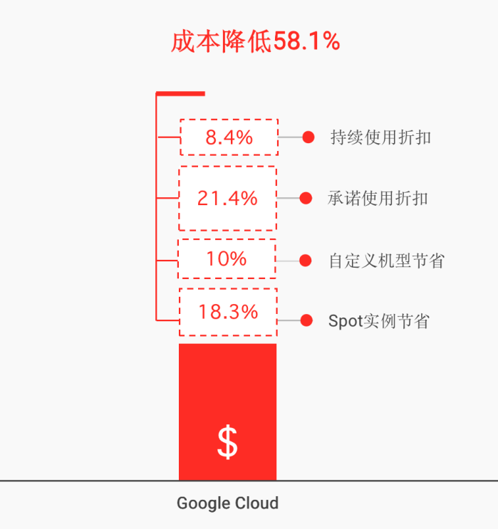 谷歌云_GPU算力_AIGC-8