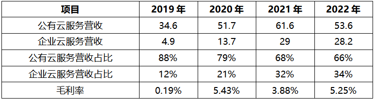 毛利率_现金流_金山云-1