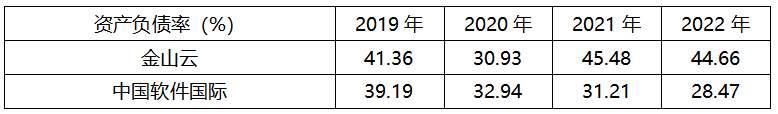 毛利率_现金流_金山云-2