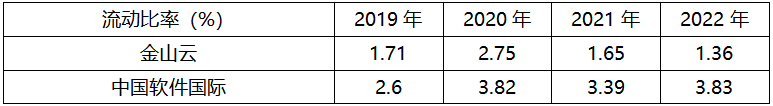 毛利率_现金流_金山云-3