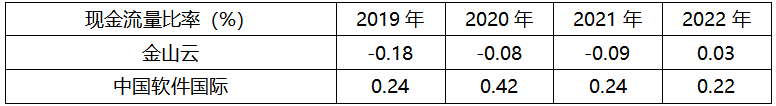 毛利率_现金流_金山云-4