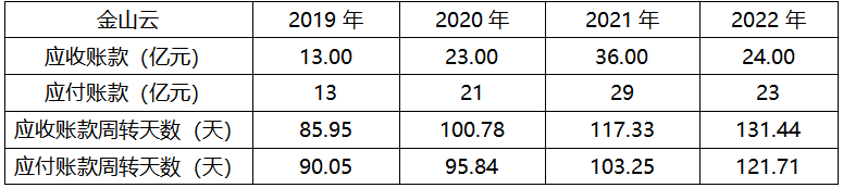 毛利率_现金流_金山云-5