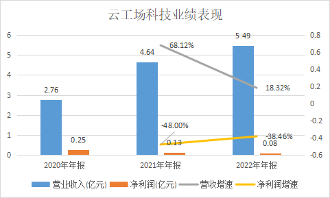 云工场科技IPO_毛利率_上下游挤压问题-1