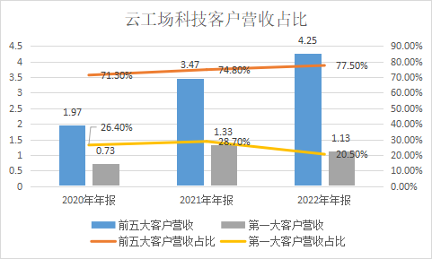 云工场科技IPO_毛利率_上下游挤压问题-6